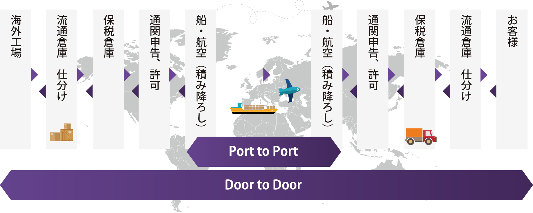 一貫輸送（Door to Door)の仕組み